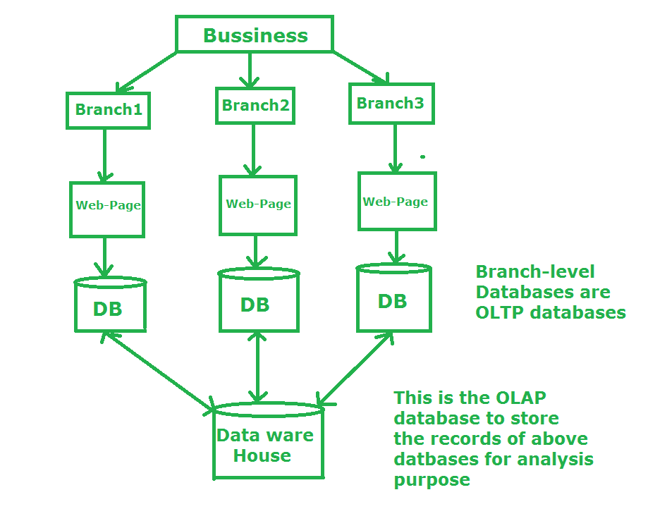 OLTP: OLTP Branch Level Structure | Hevo Data